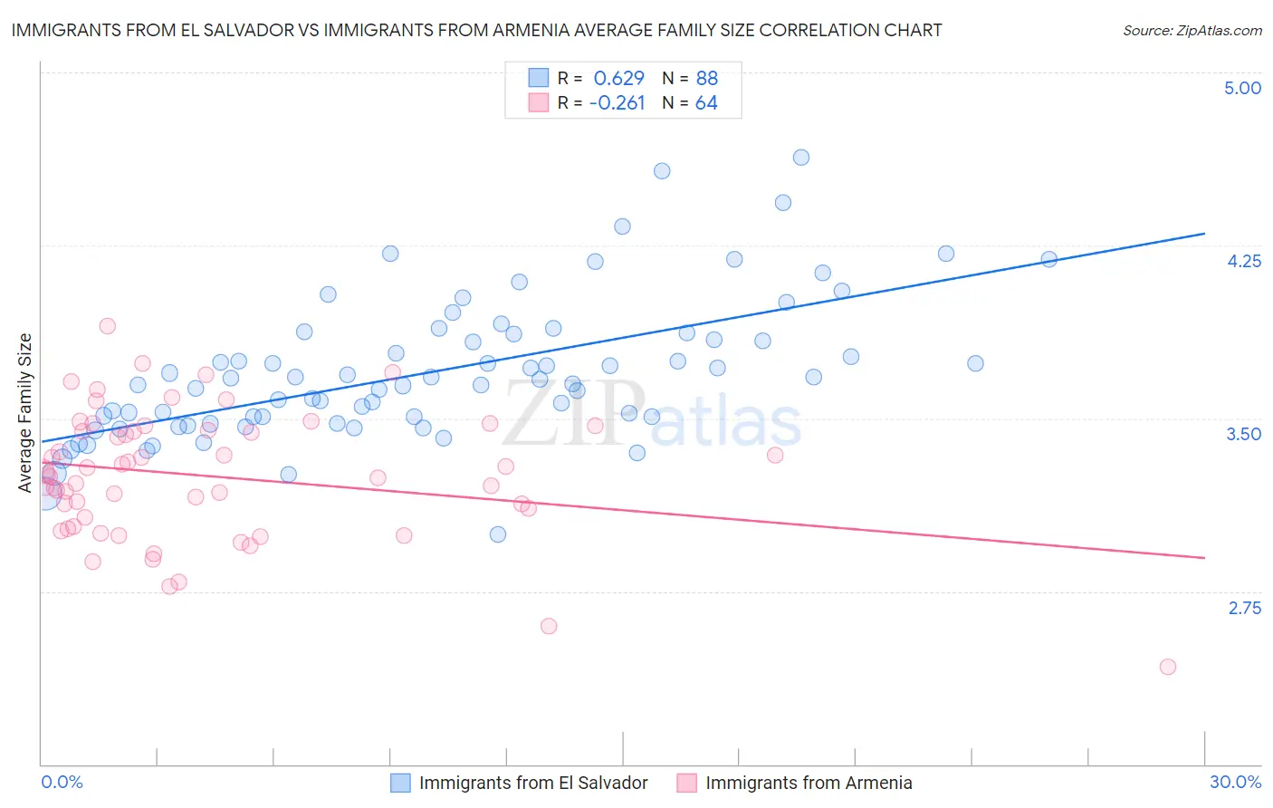 Immigrants from El Salvador vs Immigrants from Armenia Average Family Size