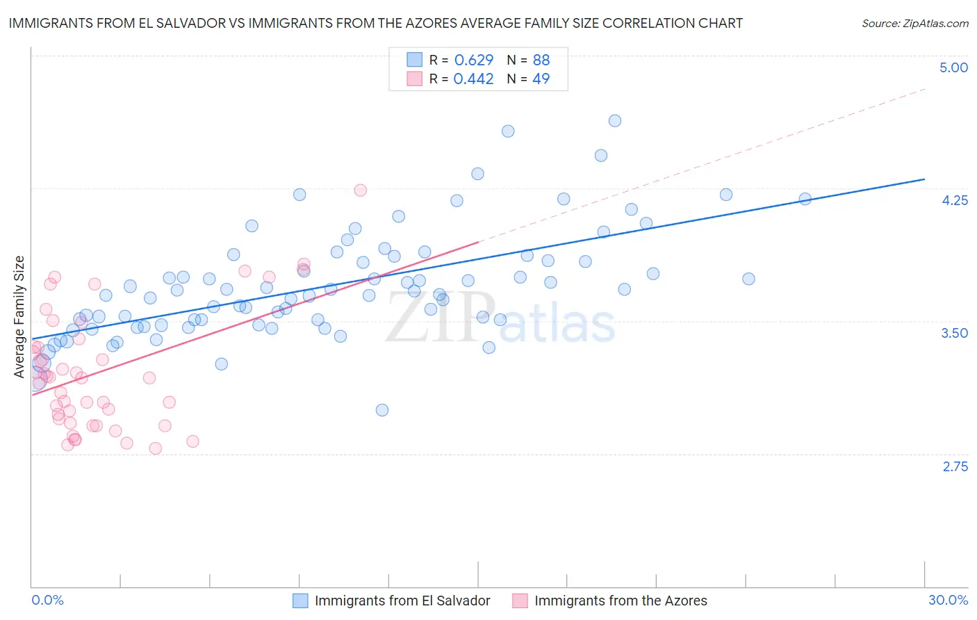 Immigrants from El Salvador vs Immigrants from the Azores Average Family Size