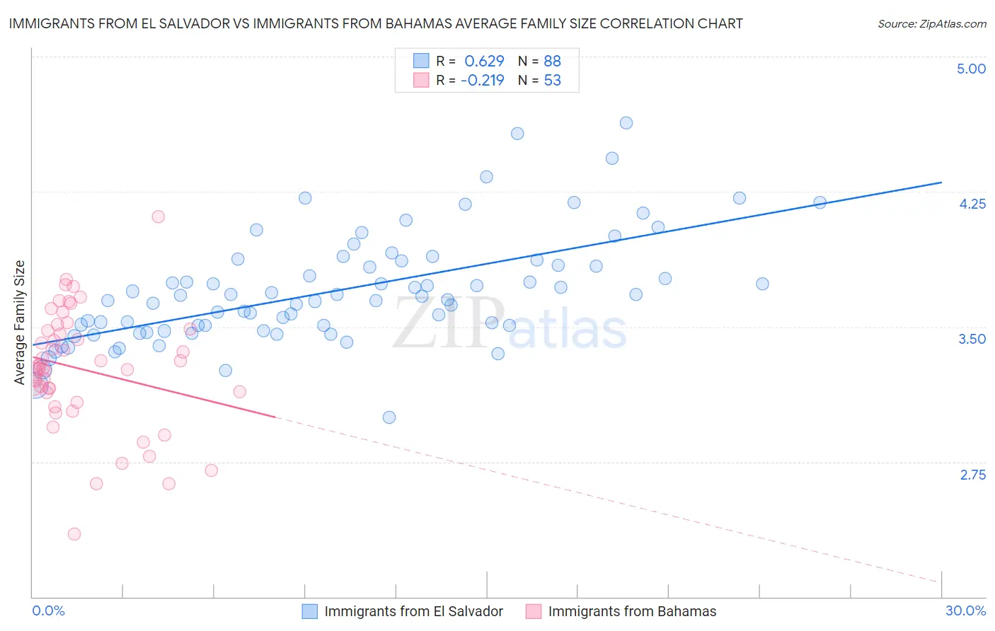 Immigrants from El Salvador vs Immigrants from Bahamas Average Family Size