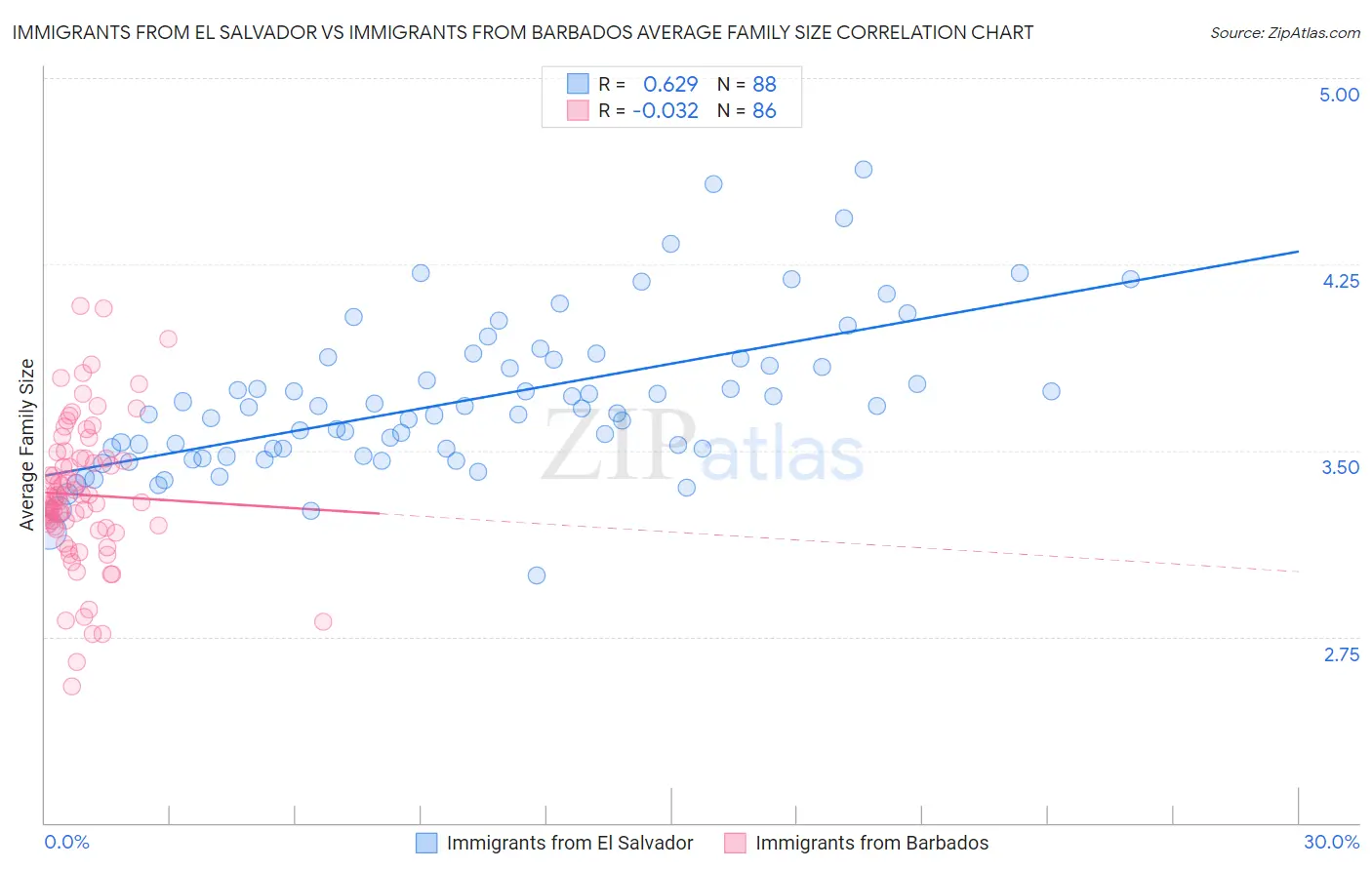 Immigrants from El Salvador vs Immigrants from Barbados Average Family Size