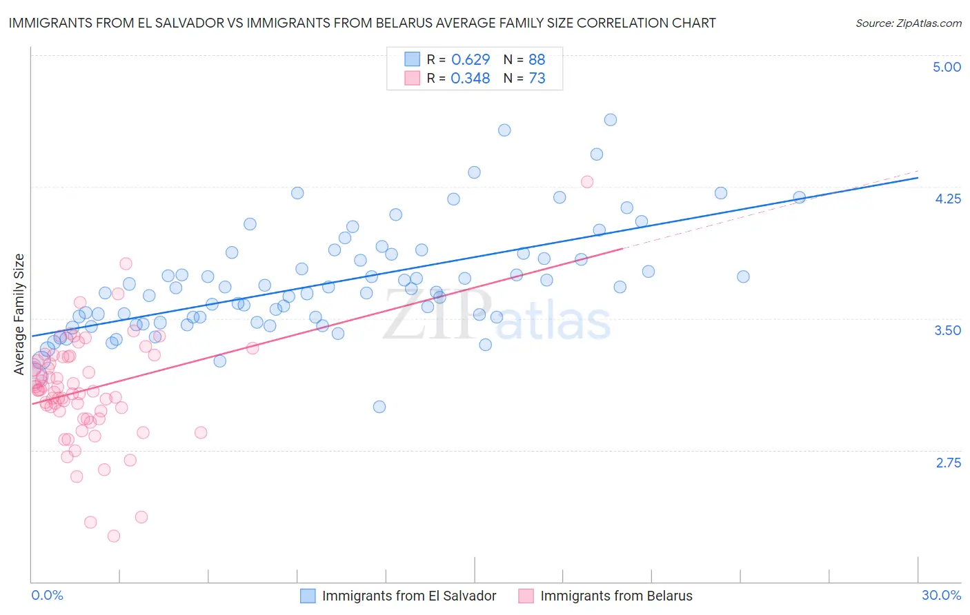 Immigrants from El Salvador vs Immigrants from Belarus Average Family Size