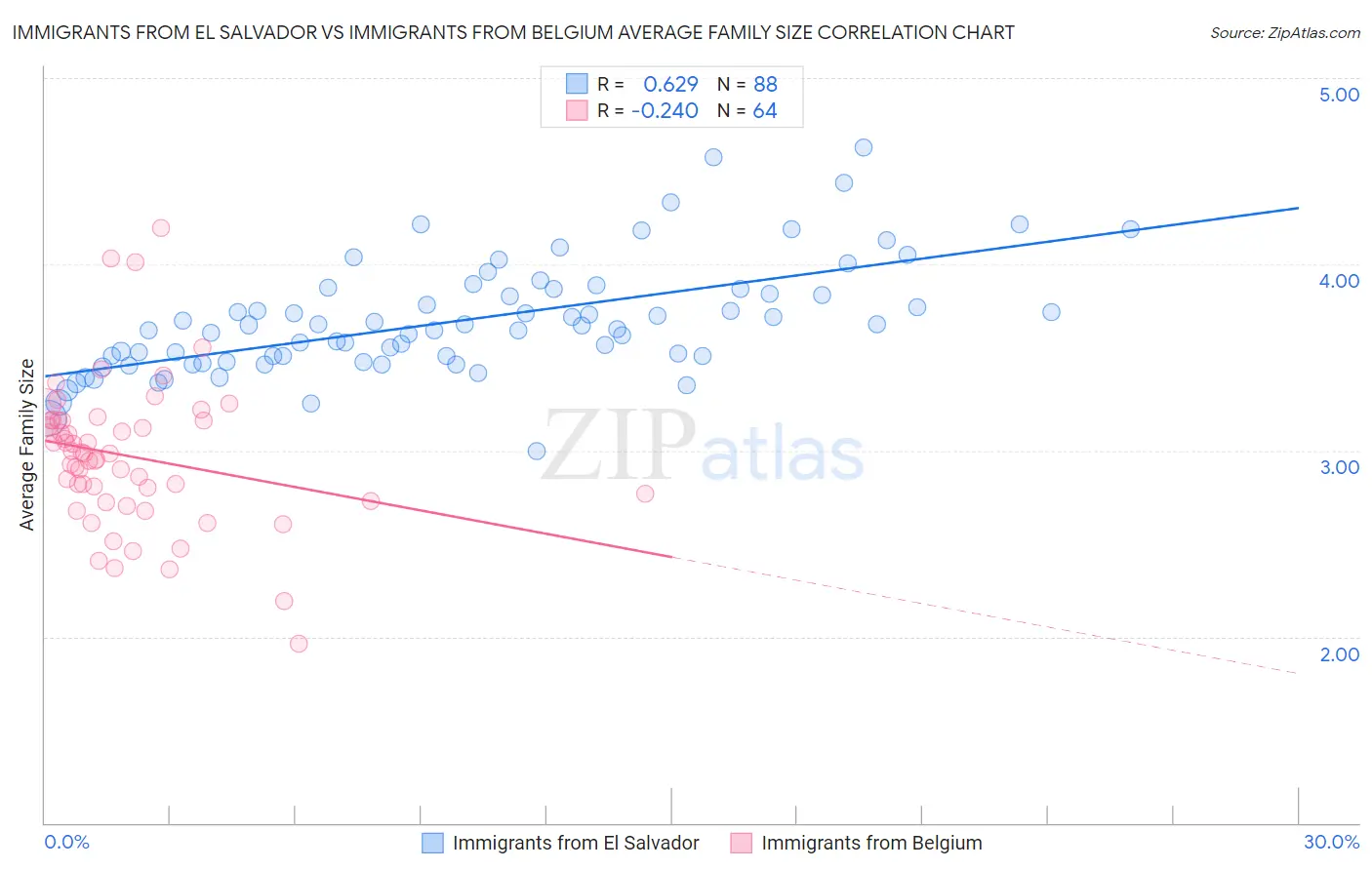 Immigrants from El Salvador vs Immigrants from Belgium Average Family Size