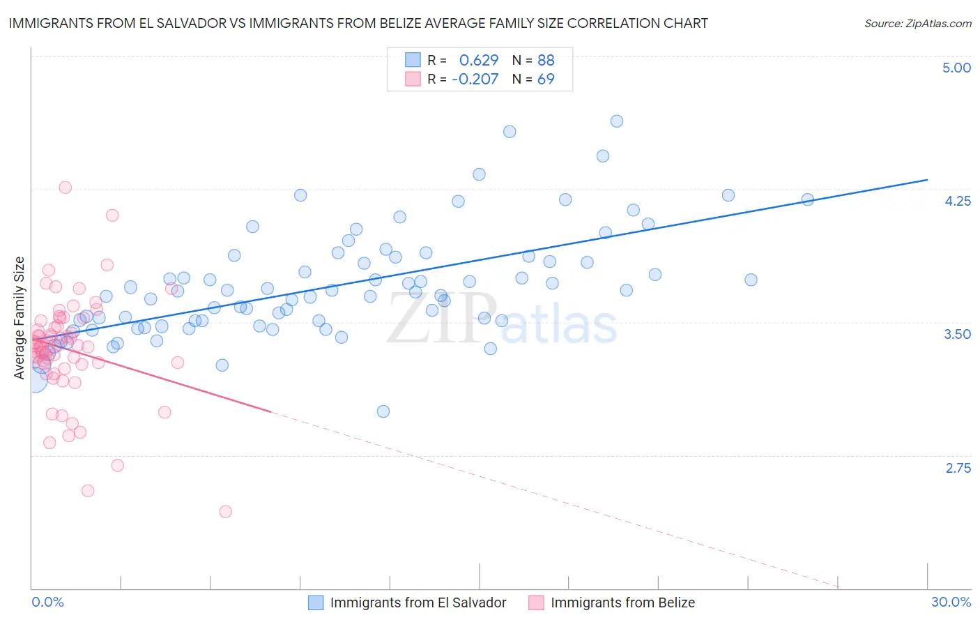 Immigrants from El Salvador vs Immigrants from Belize Average Family Size