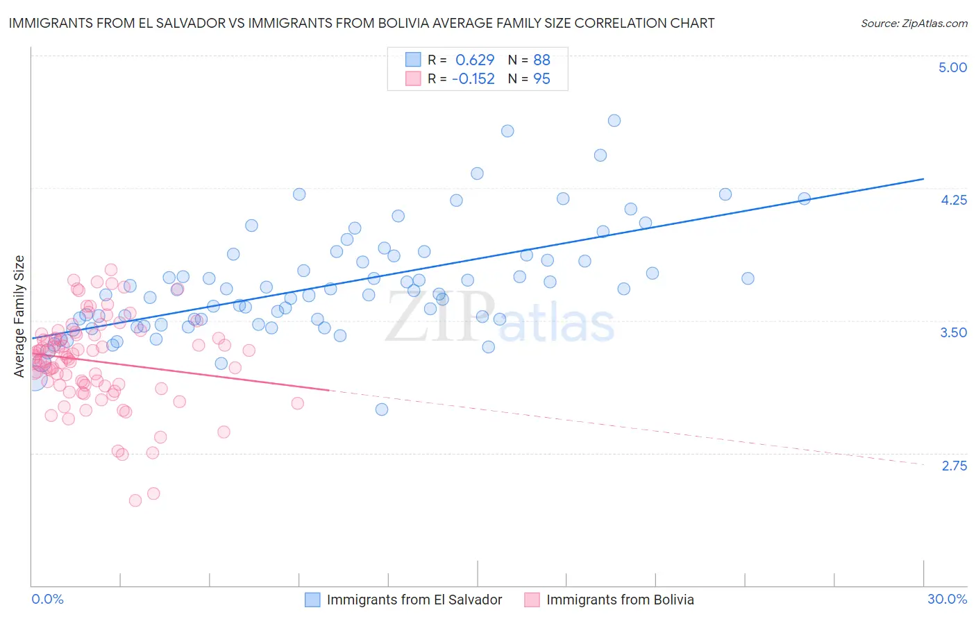 Immigrants from El Salvador vs Immigrants from Bolivia Average Family Size