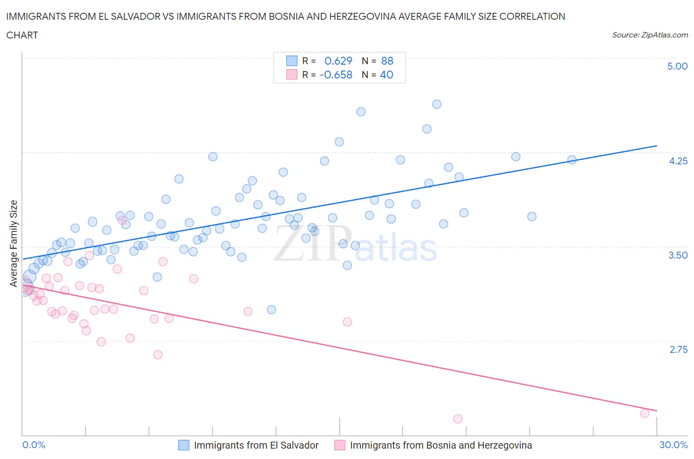 Immigrants from El Salvador vs Immigrants from Bosnia and Herzegovina Average Family Size