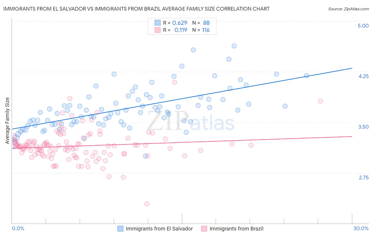 Immigrants from El Salvador vs Immigrants from Brazil Average Family Size