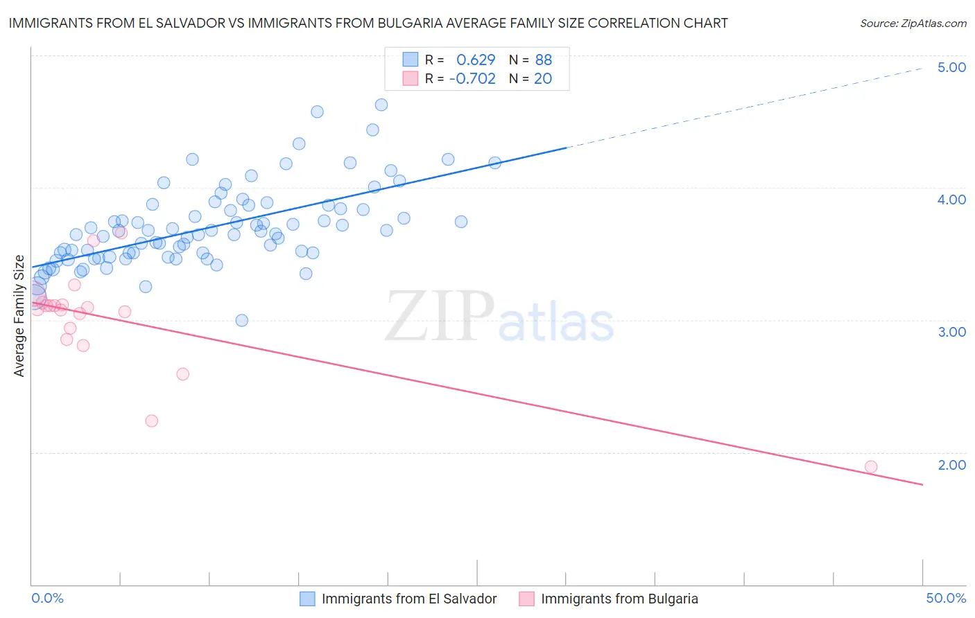 Immigrants from El Salvador vs Immigrants from Bulgaria Average Family Size