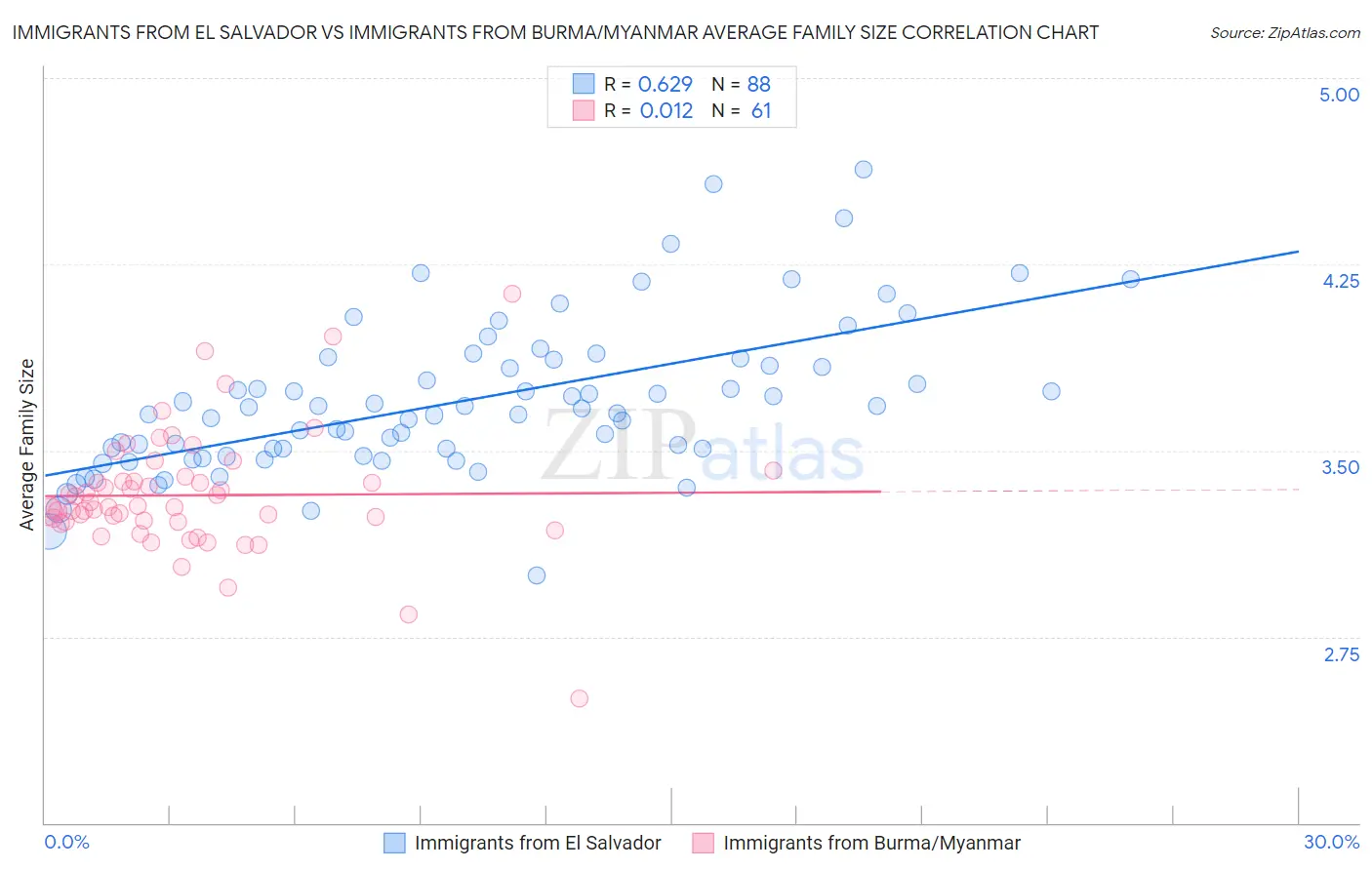 Immigrants from El Salvador vs Immigrants from Burma/Myanmar Average Family Size