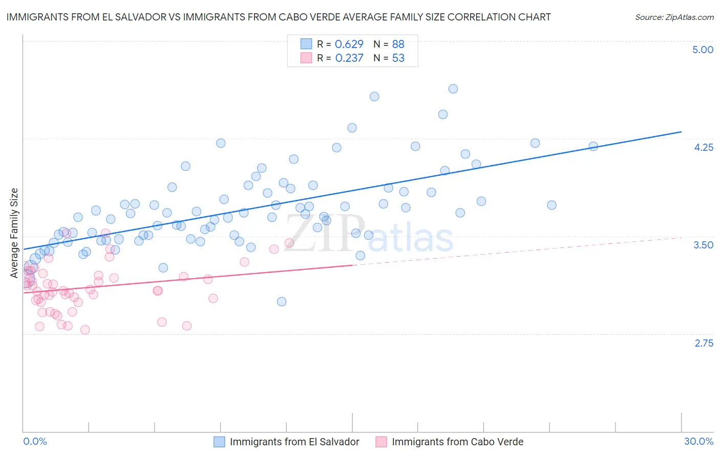 Immigrants from El Salvador vs Immigrants from Cabo Verde Average Family Size