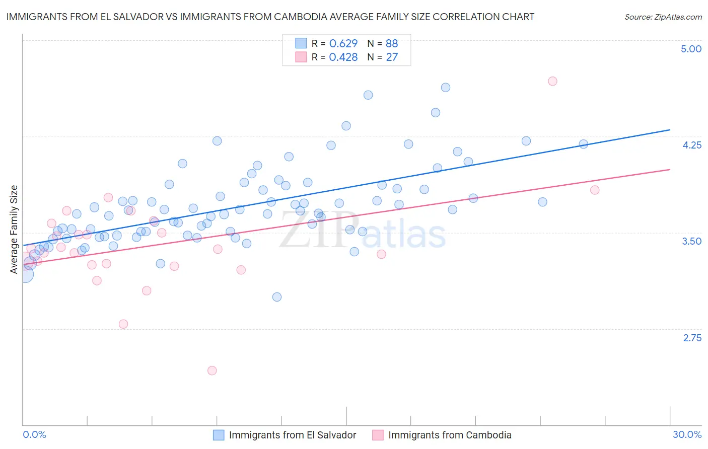 Immigrants from El Salvador vs Immigrants from Cambodia Average Family Size