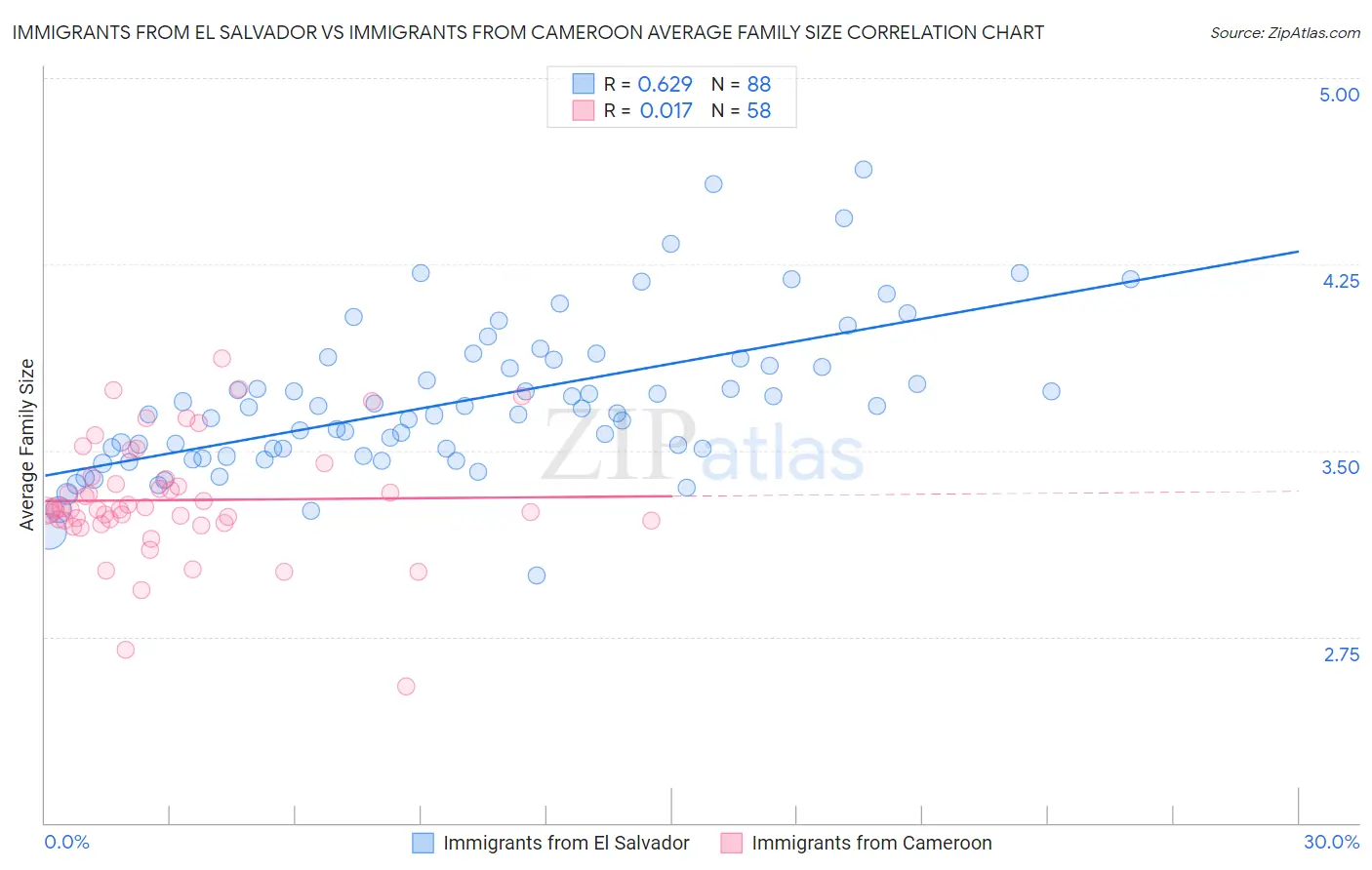 Immigrants from El Salvador vs Immigrants from Cameroon Average Family Size