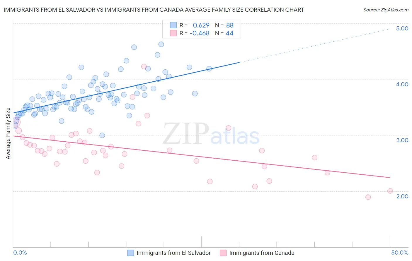 Immigrants from El Salvador vs Immigrants from Canada Average Family Size