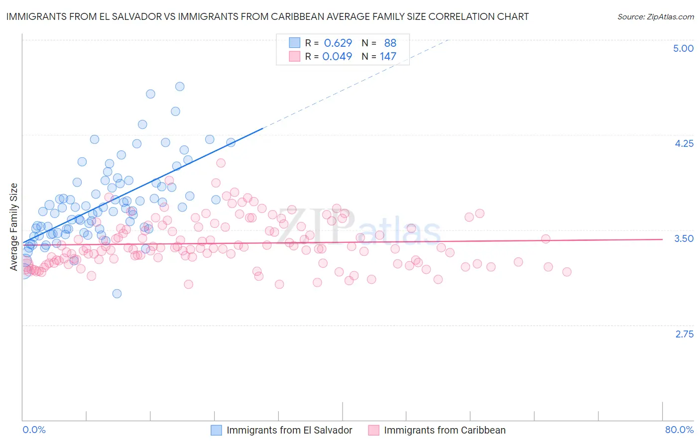 Immigrants from El Salvador vs Immigrants from Caribbean Average Family Size