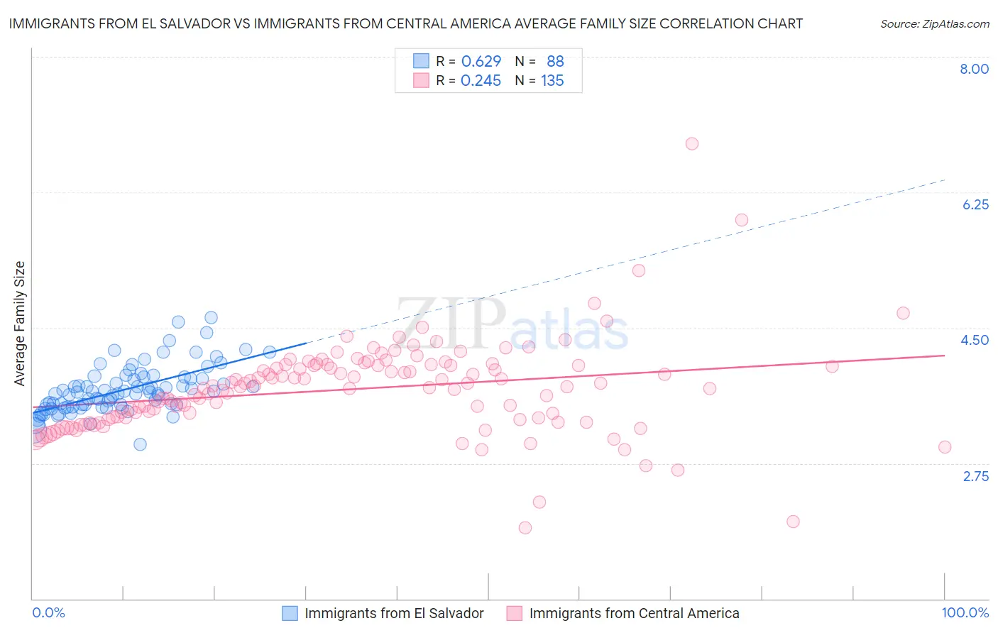 Immigrants from El Salvador vs Immigrants from Central America Average Family Size