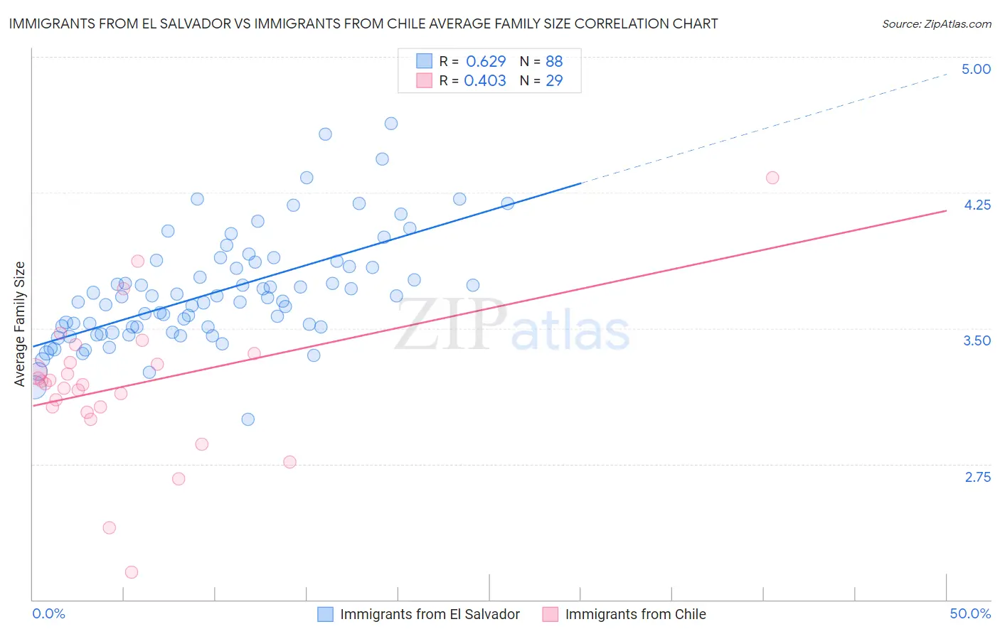 Immigrants from El Salvador vs Immigrants from Chile Average Family Size