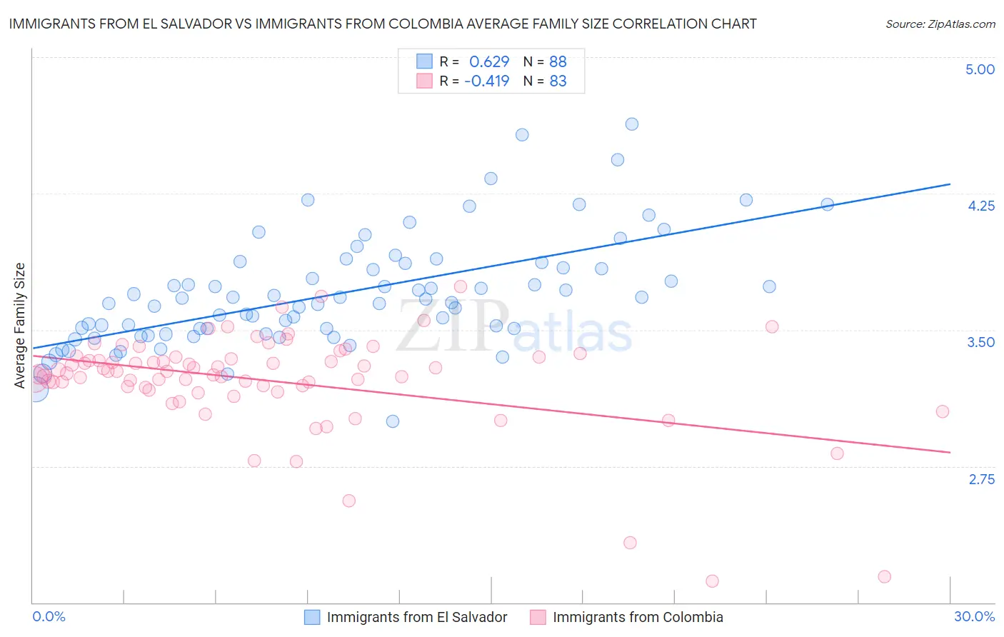 Immigrants from El Salvador vs Immigrants from Colombia Average Family Size