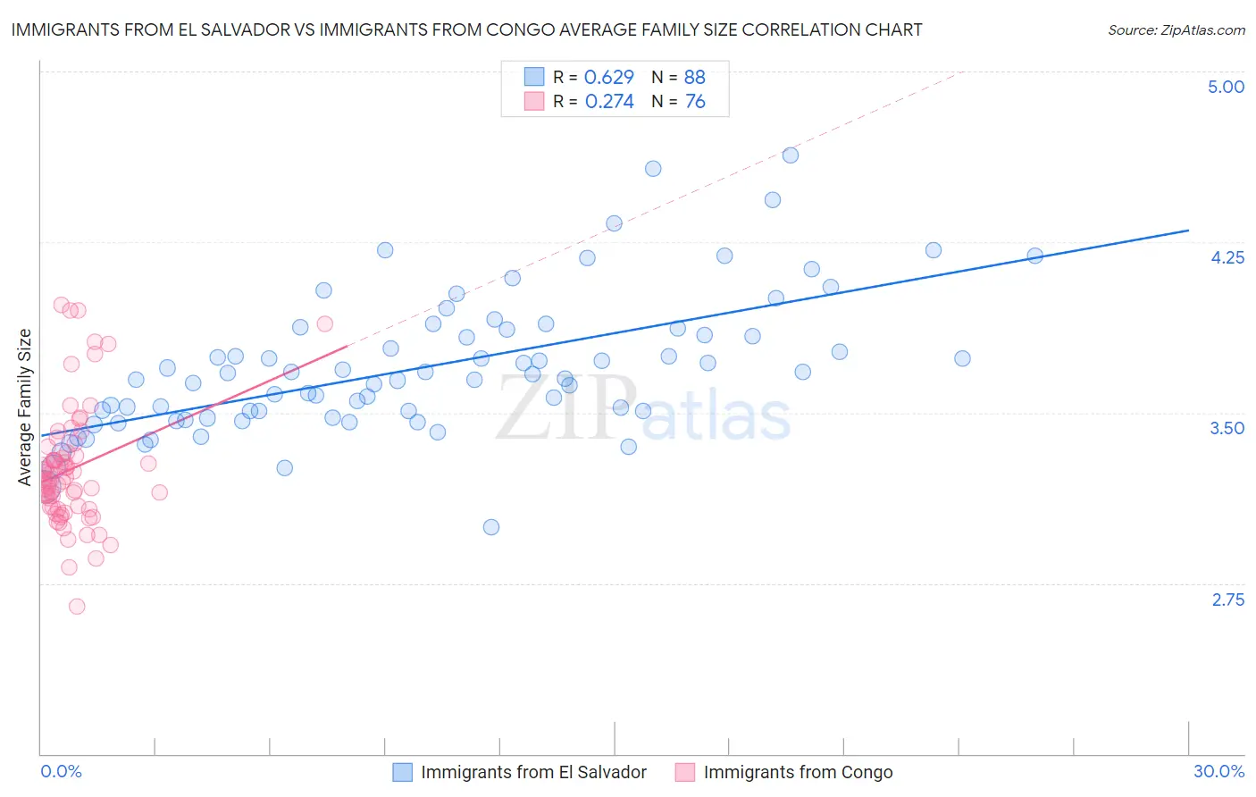 Immigrants from El Salvador vs Immigrants from Congo Average Family Size