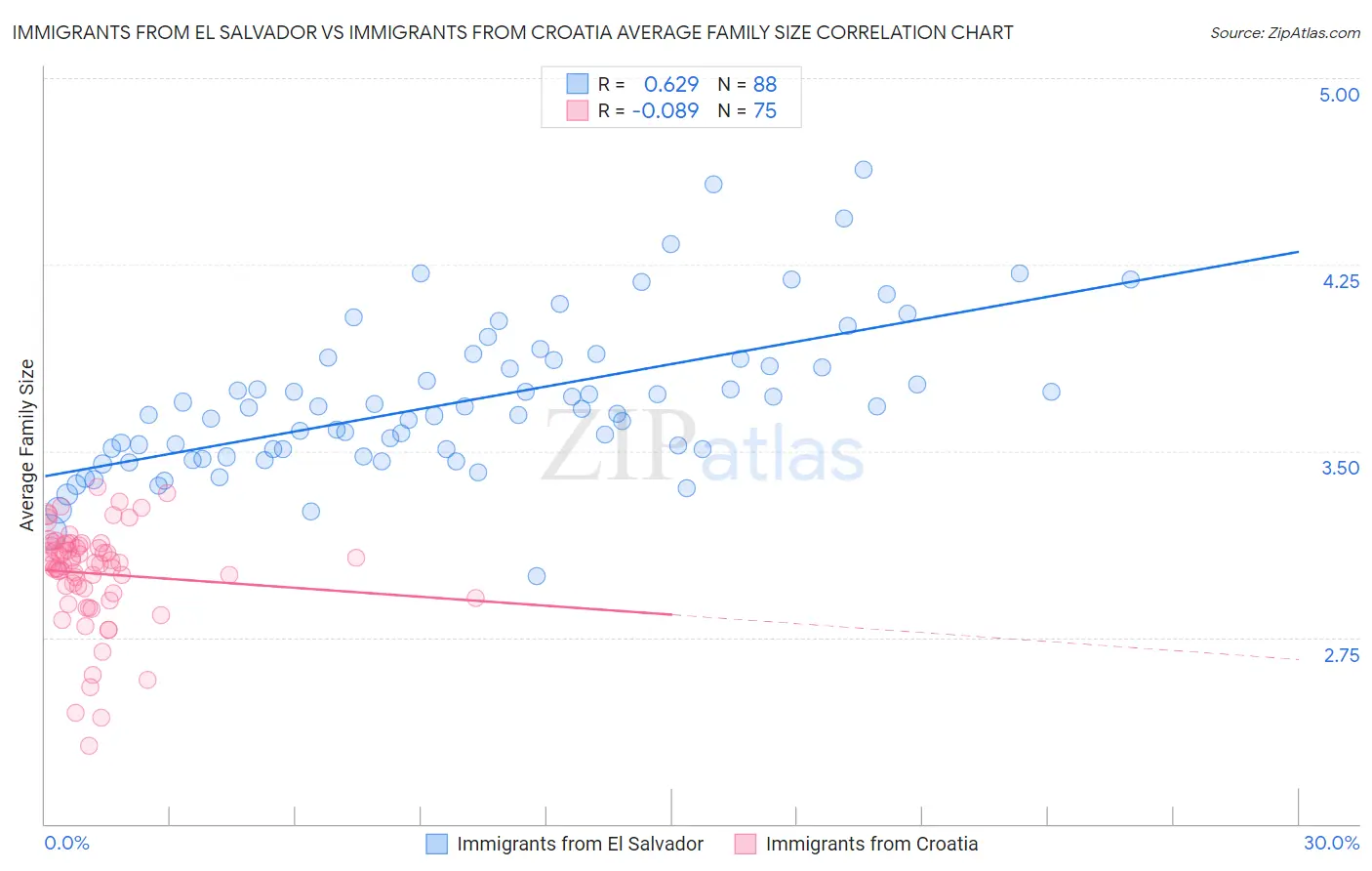 Immigrants from El Salvador vs Immigrants from Croatia Average Family Size