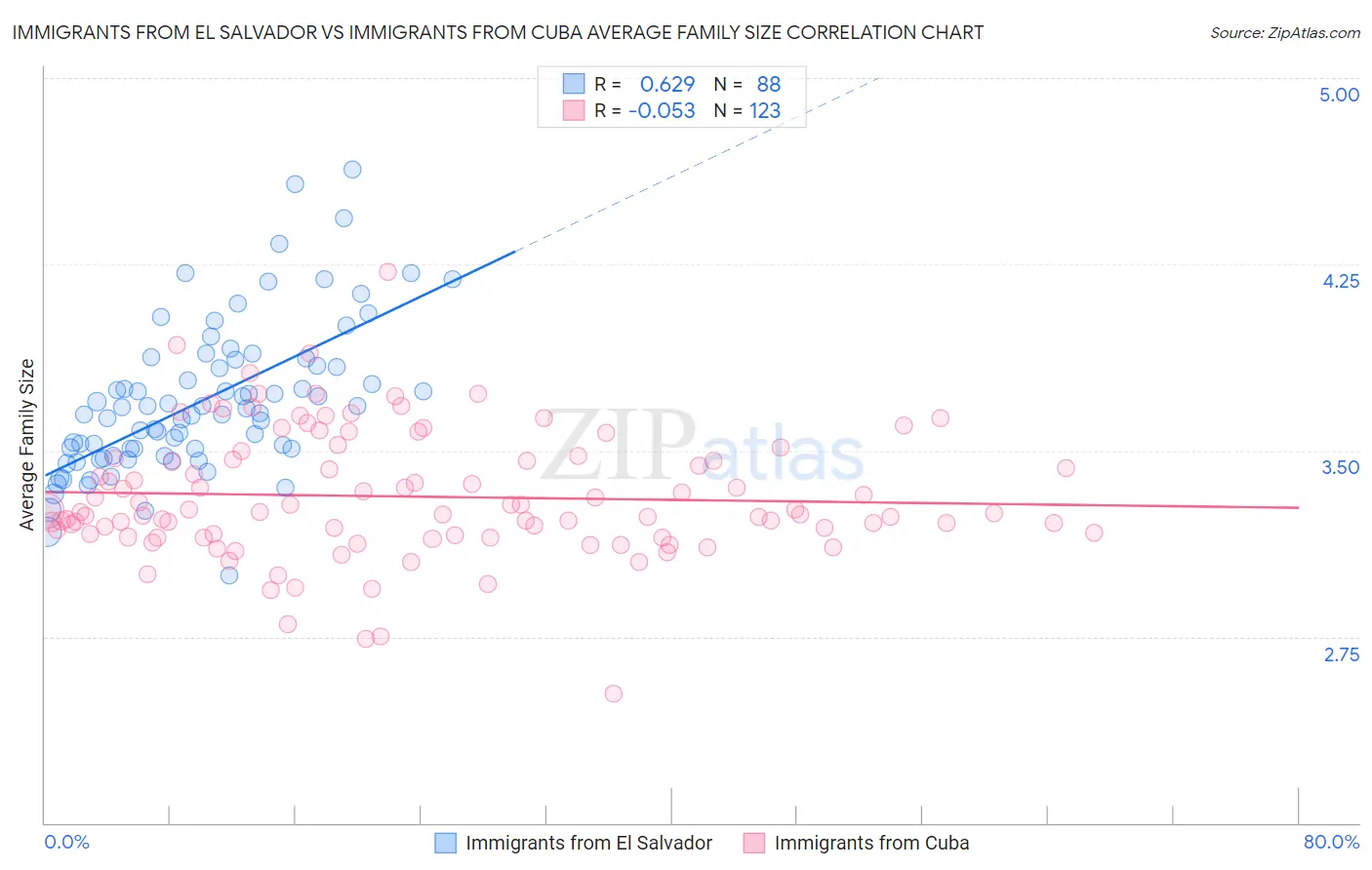 Immigrants from El Salvador vs Immigrants from Cuba Average Family Size