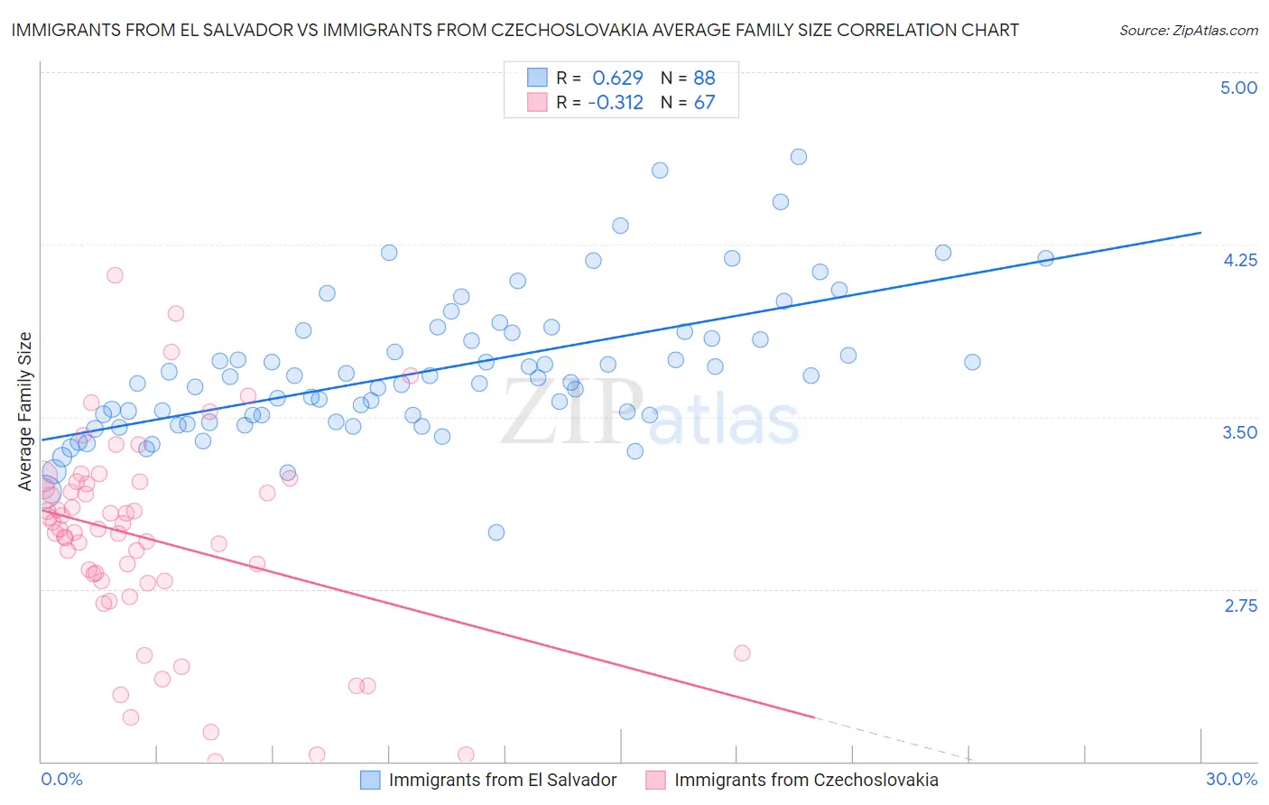 Immigrants from El Salvador vs Immigrants from Czechoslovakia Average Family Size