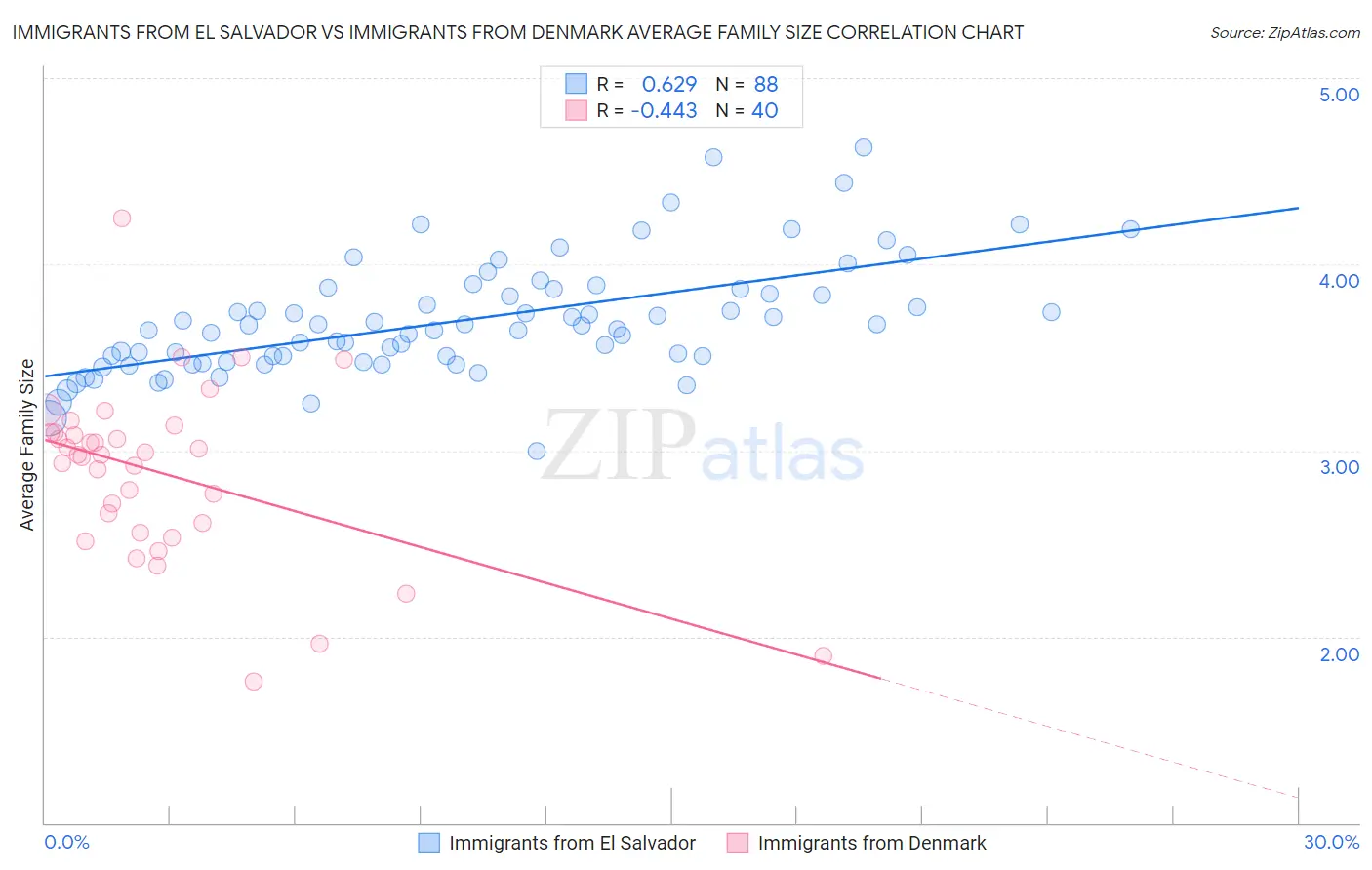Immigrants from El Salvador vs Immigrants from Denmark Average Family Size