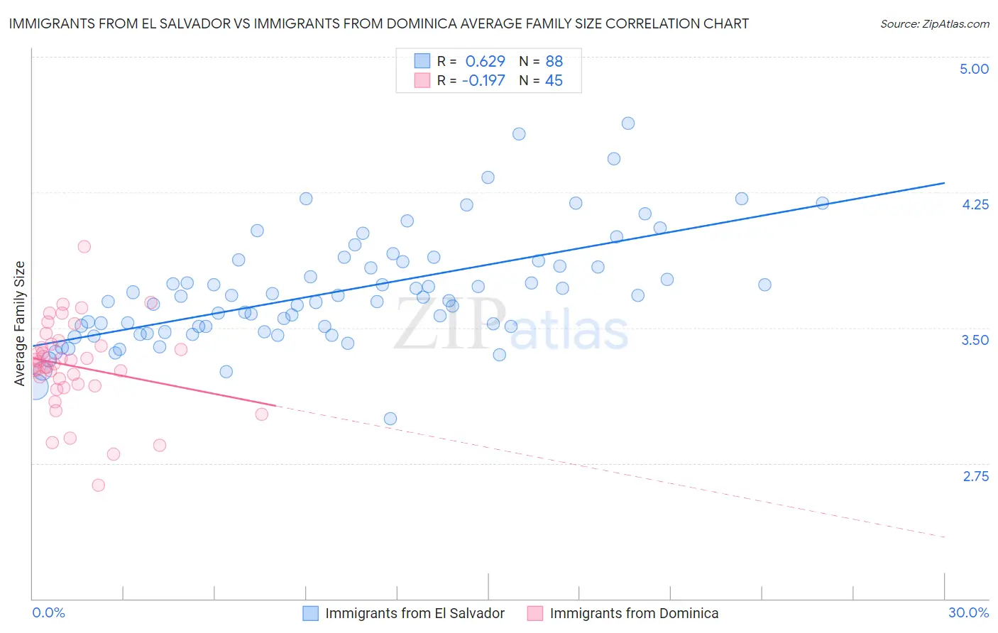 Immigrants from El Salvador vs Immigrants from Dominica Average Family Size