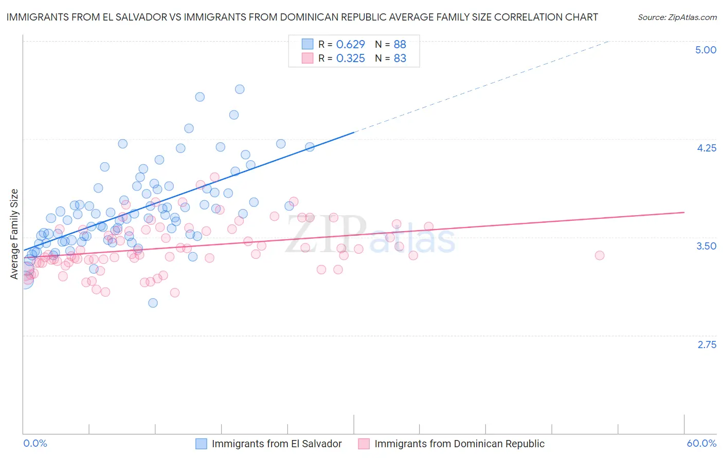 Immigrants from El Salvador vs Immigrants from Dominican Republic Average Family Size