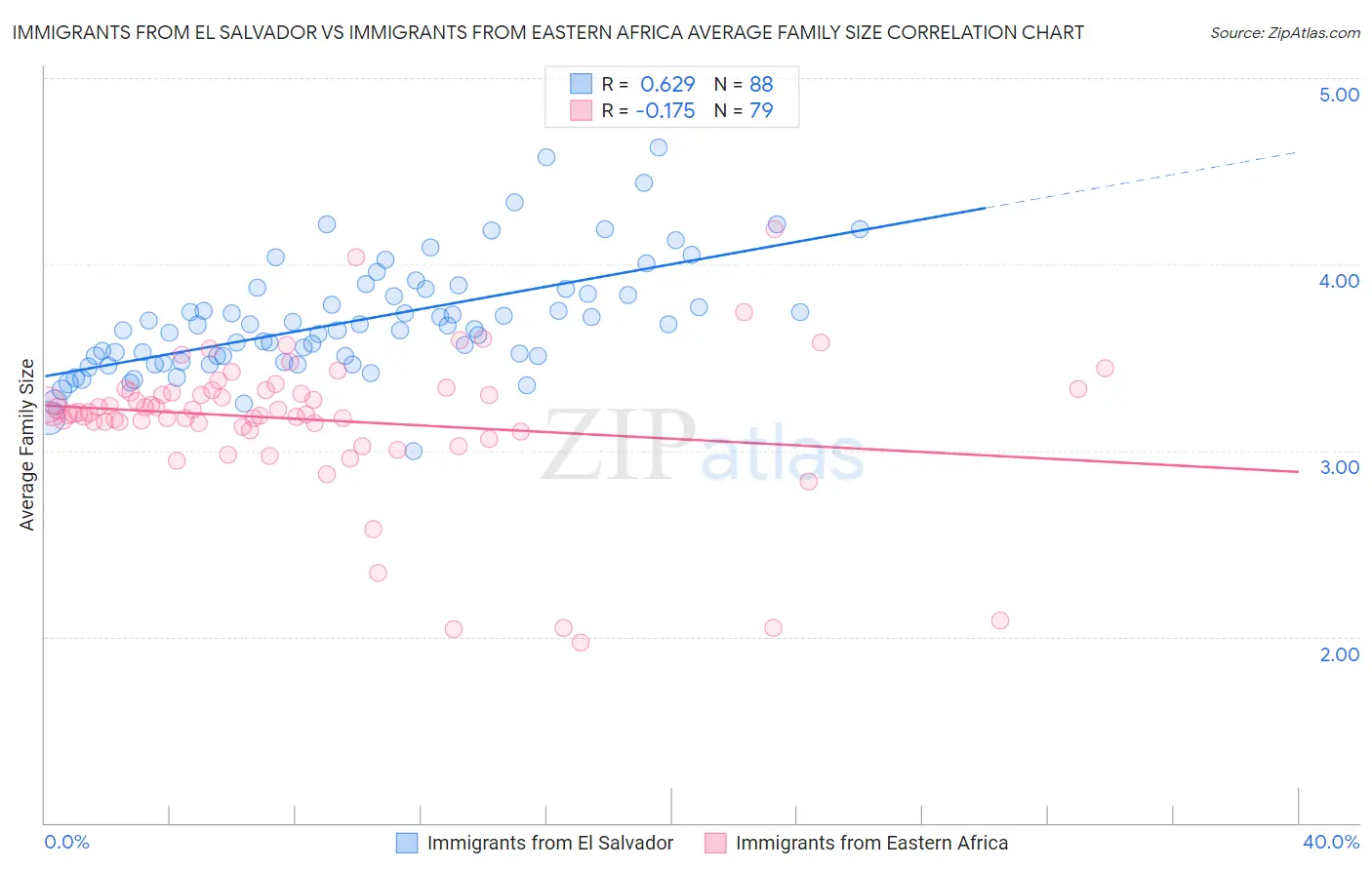 Immigrants from El Salvador vs Immigrants from Eastern Africa Average Family Size