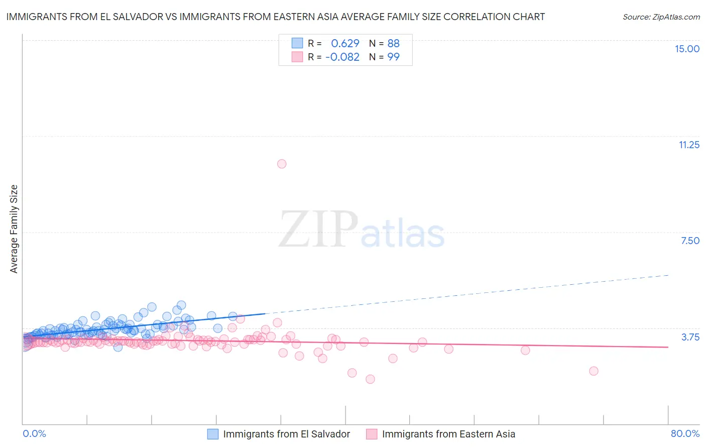 Immigrants from El Salvador vs Immigrants from Eastern Asia Average Family Size