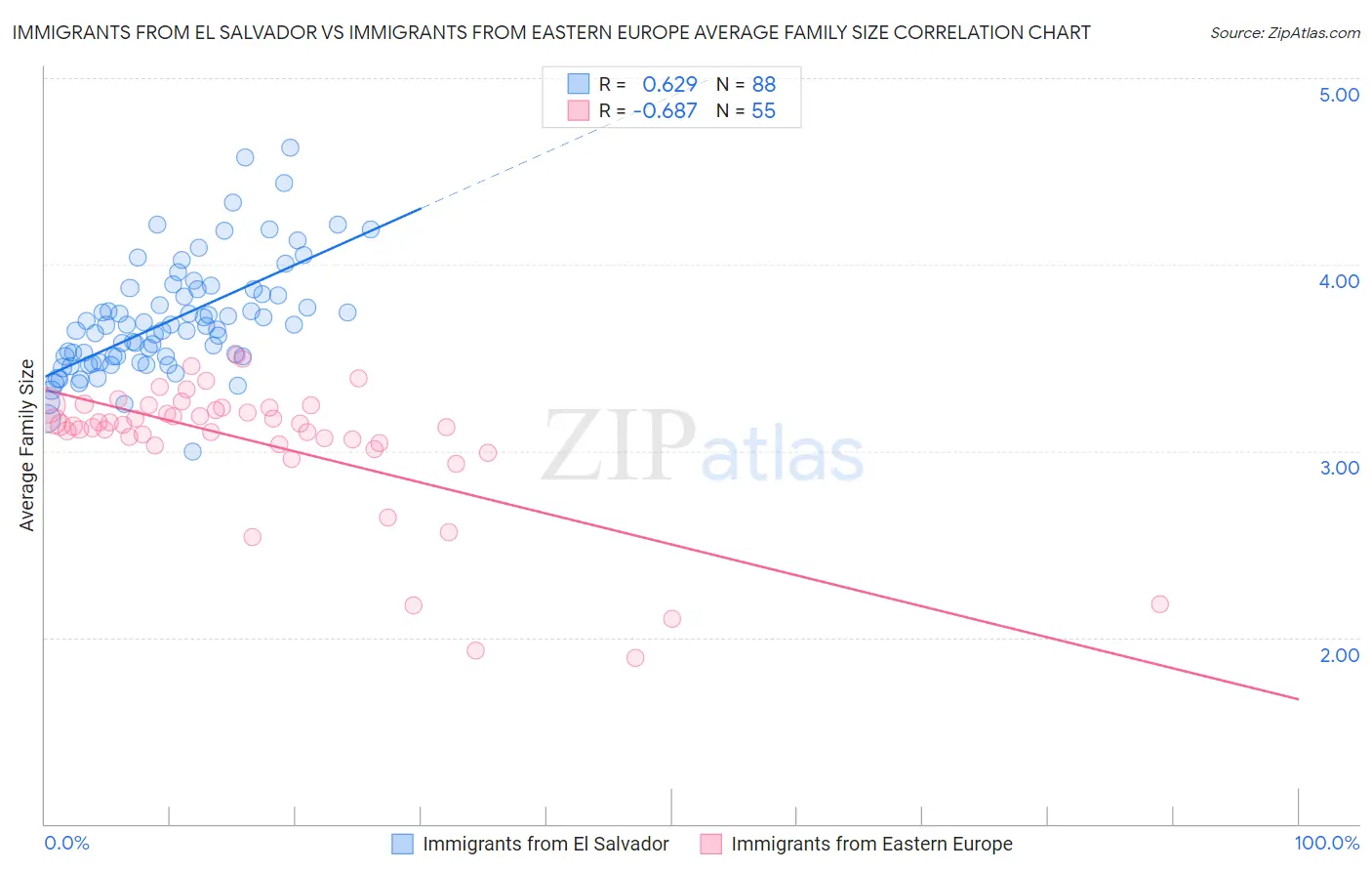 Immigrants from El Salvador vs Immigrants from Eastern Europe Average Family Size
