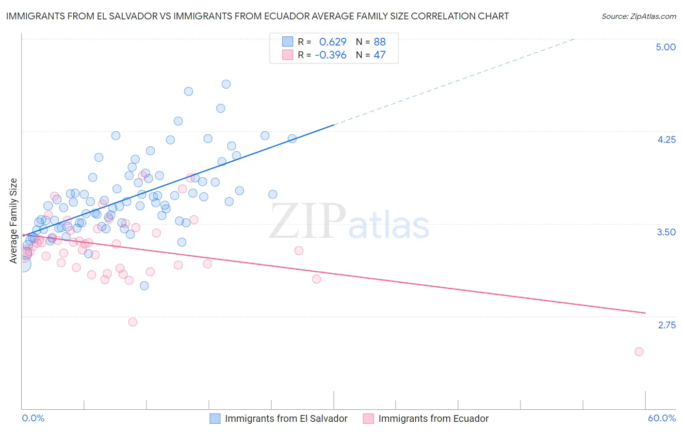 Immigrants from El Salvador vs Immigrants from Ecuador Average Family Size