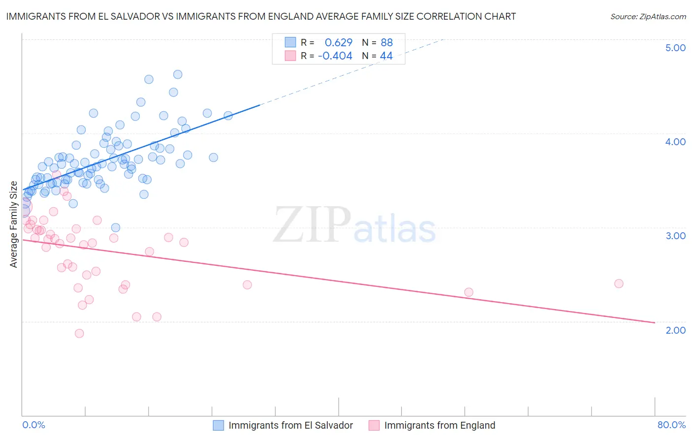 Immigrants from El Salvador vs Immigrants from England Average Family Size