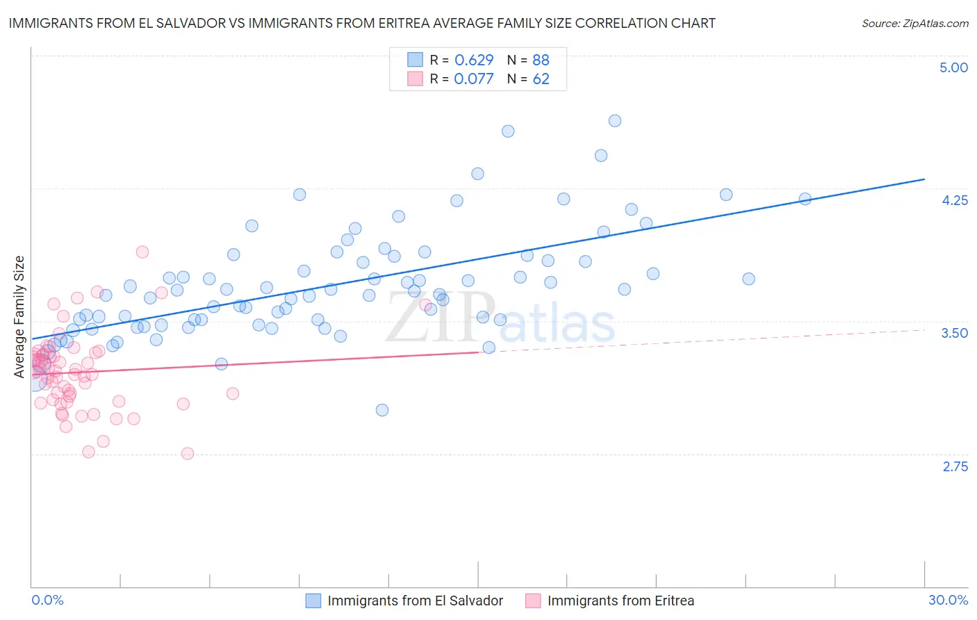 Immigrants from El Salvador vs Immigrants from Eritrea Average Family Size