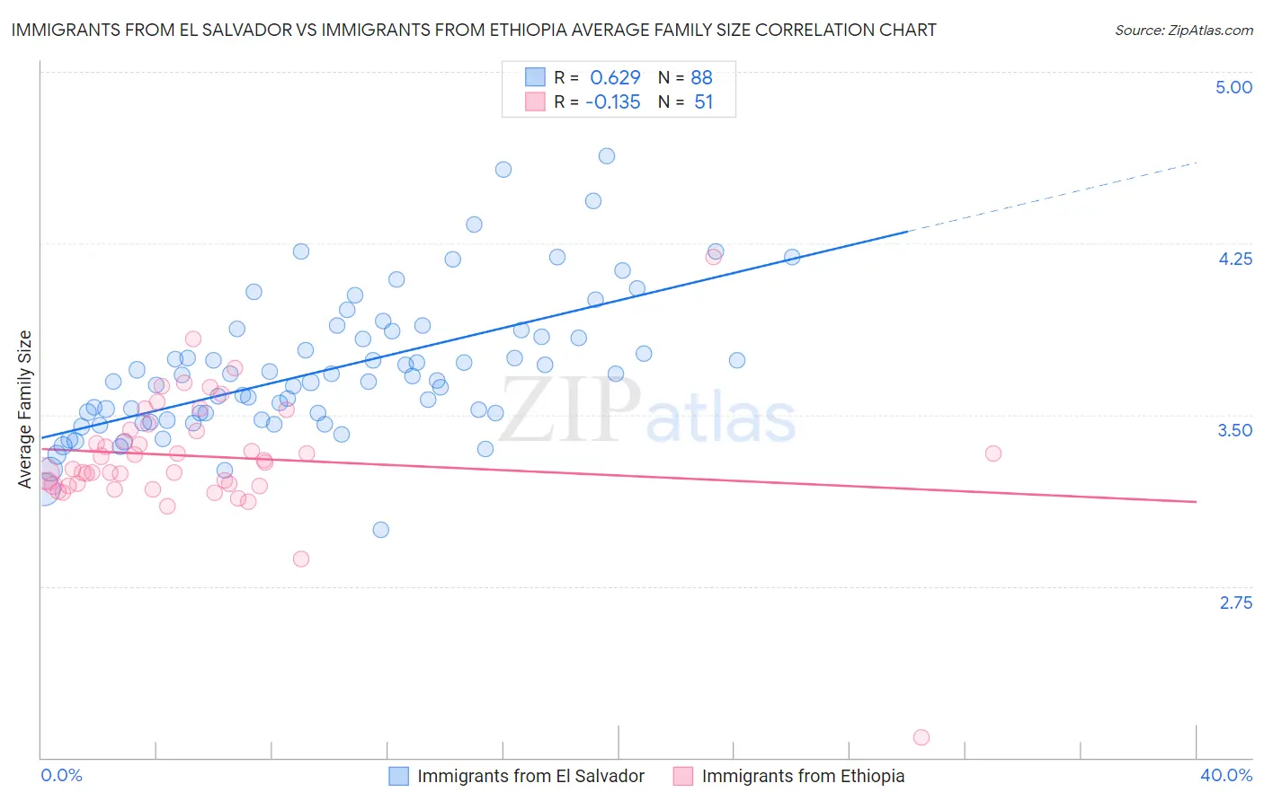 Immigrants from El Salvador vs Immigrants from Ethiopia Average Family Size