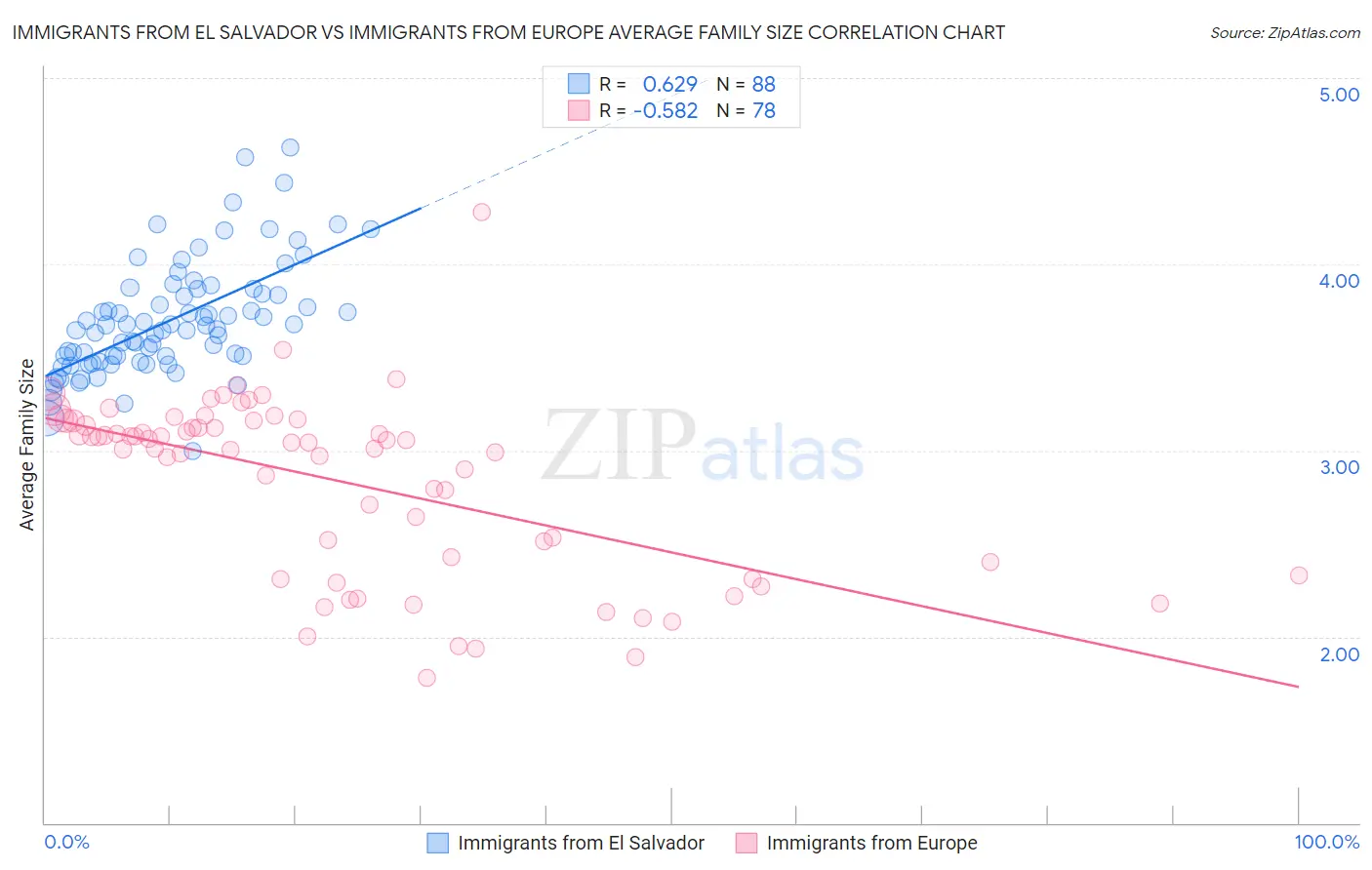 Immigrants from El Salvador vs Immigrants from Europe Average Family Size