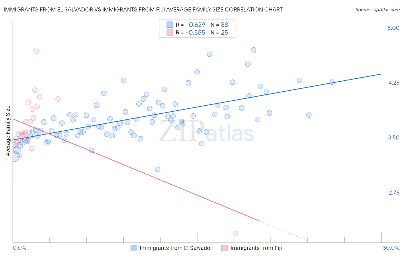 Immigrants from El Salvador vs Immigrants from Fiji Average Family Size