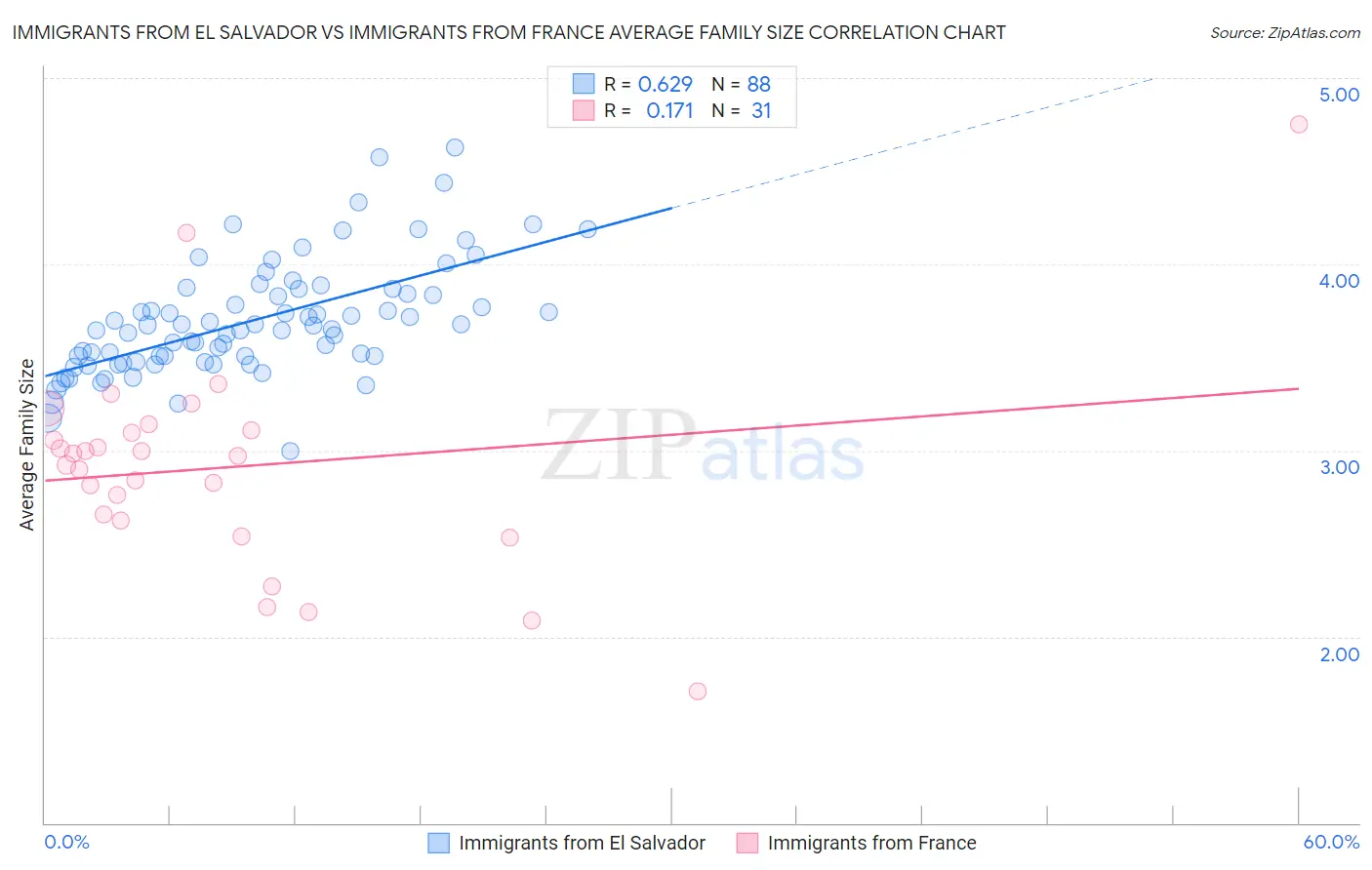 Immigrants from El Salvador vs Immigrants from France Average Family Size