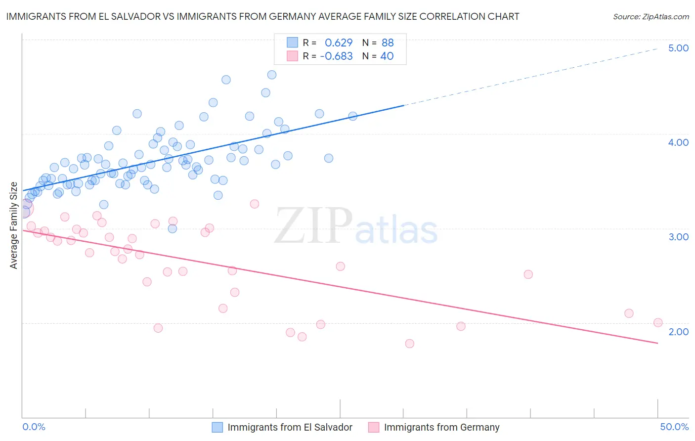 Immigrants from El Salvador vs Immigrants from Germany Average Family Size