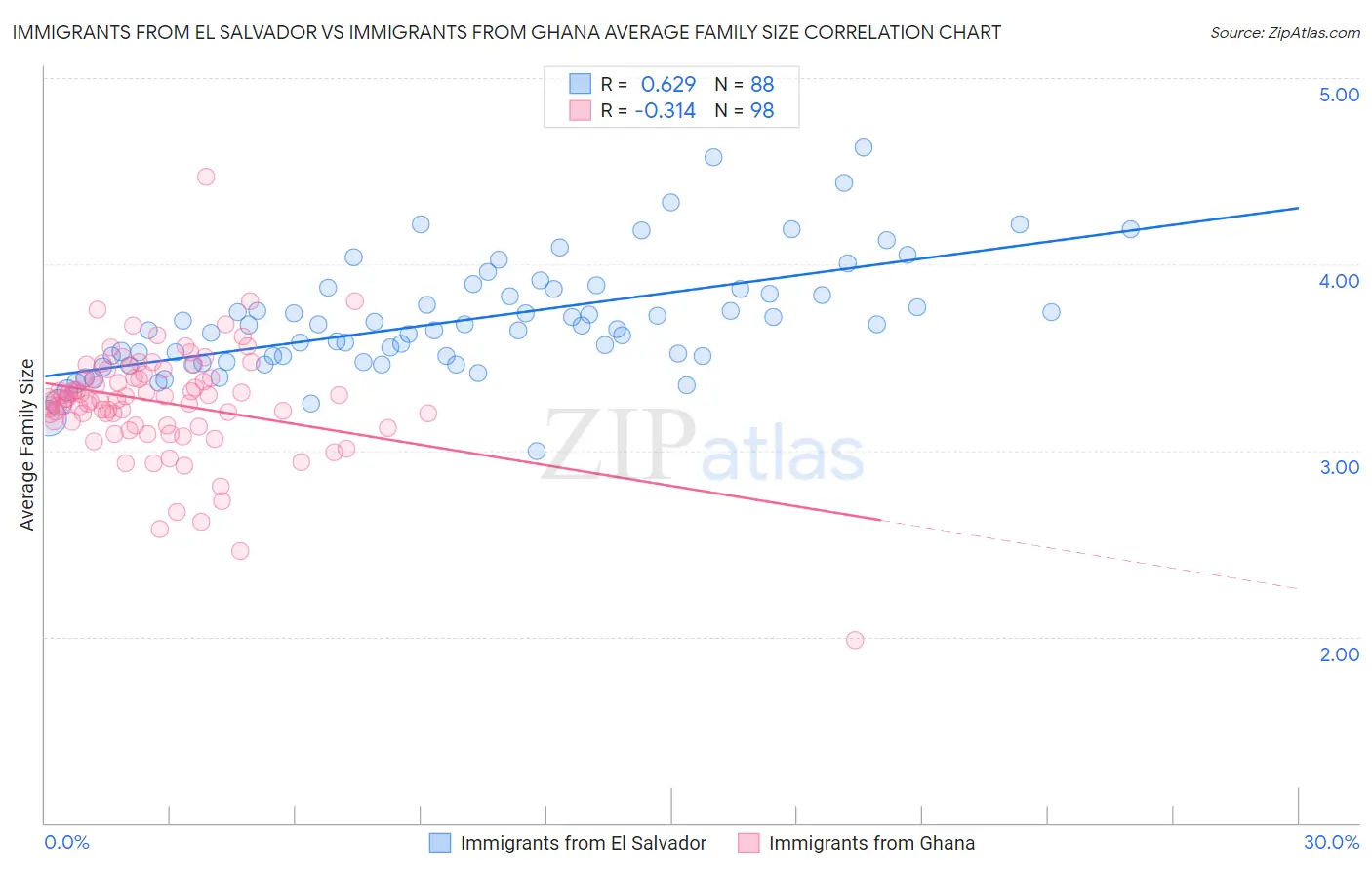 Immigrants from El Salvador vs Immigrants from Ghana Average Family Size