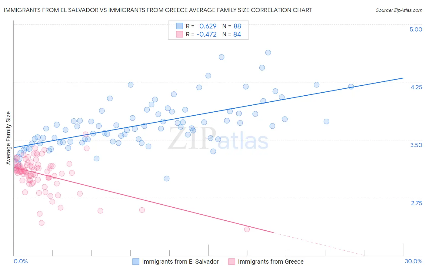Immigrants from El Salvador vs Immigrants from Greece Average Family Size