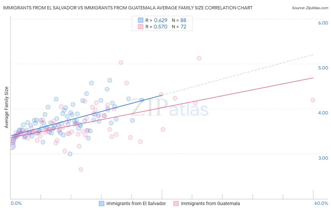 Immigrants from El Salvador vs Immigrants from Guatemala Average Family Size