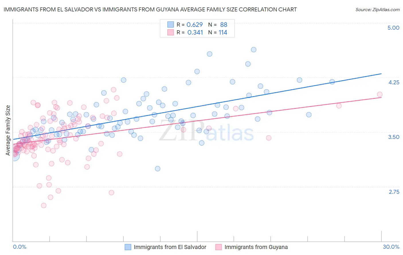 Immigrants from El Salvador vs Immigrants from Guyana Average Family Size