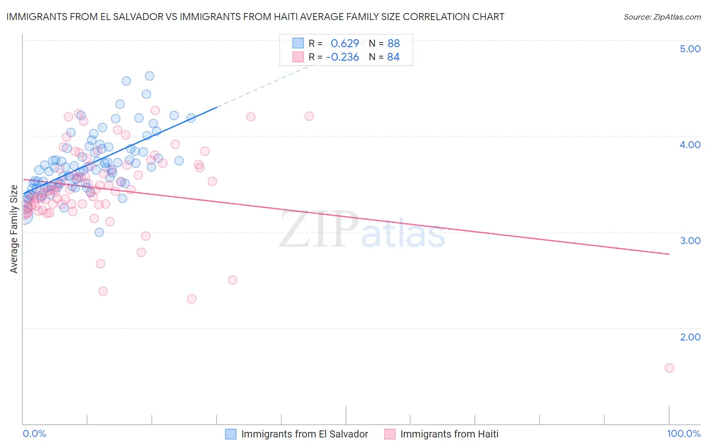 Immigrants from El Salvador vs Immigrants from Haiti Average Family Size