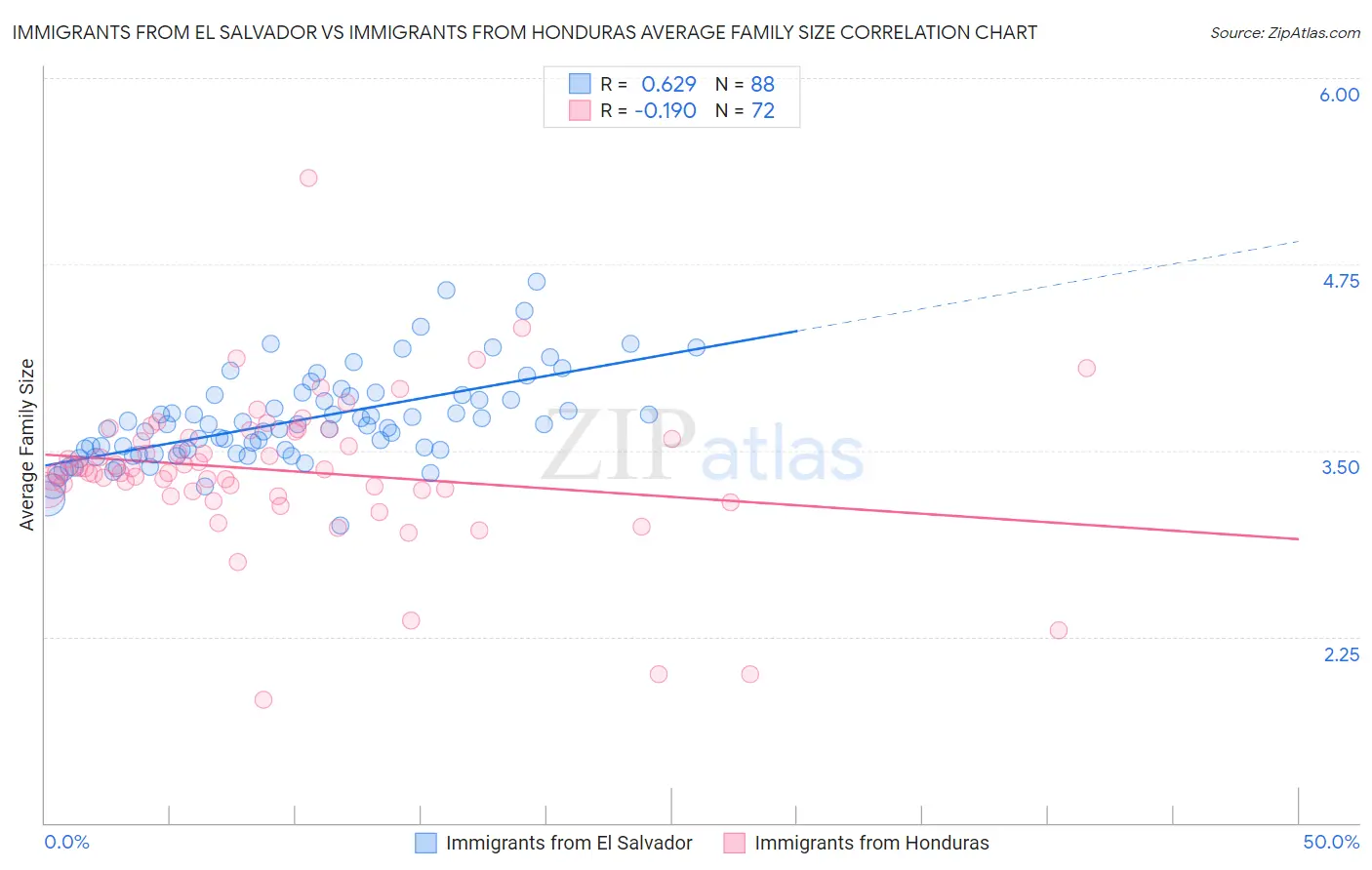 Immigrants from El Salvador vs Immigrants from Honduras Average Family Size