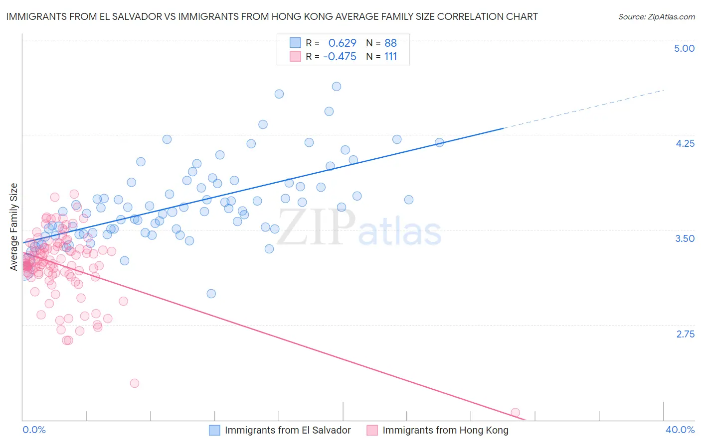 Immigrants from El Salvador vs Immigrants from Hong Kong Average Family Size