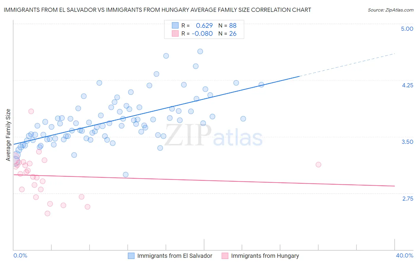Immigrants from El Salvador vs Immigrants from Hungary Average Family Size