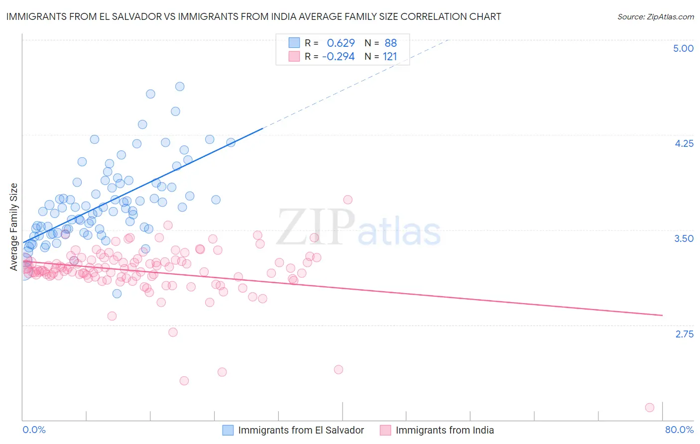 Immigrants from El Salvador vs Immigrants from India Average Family Size
