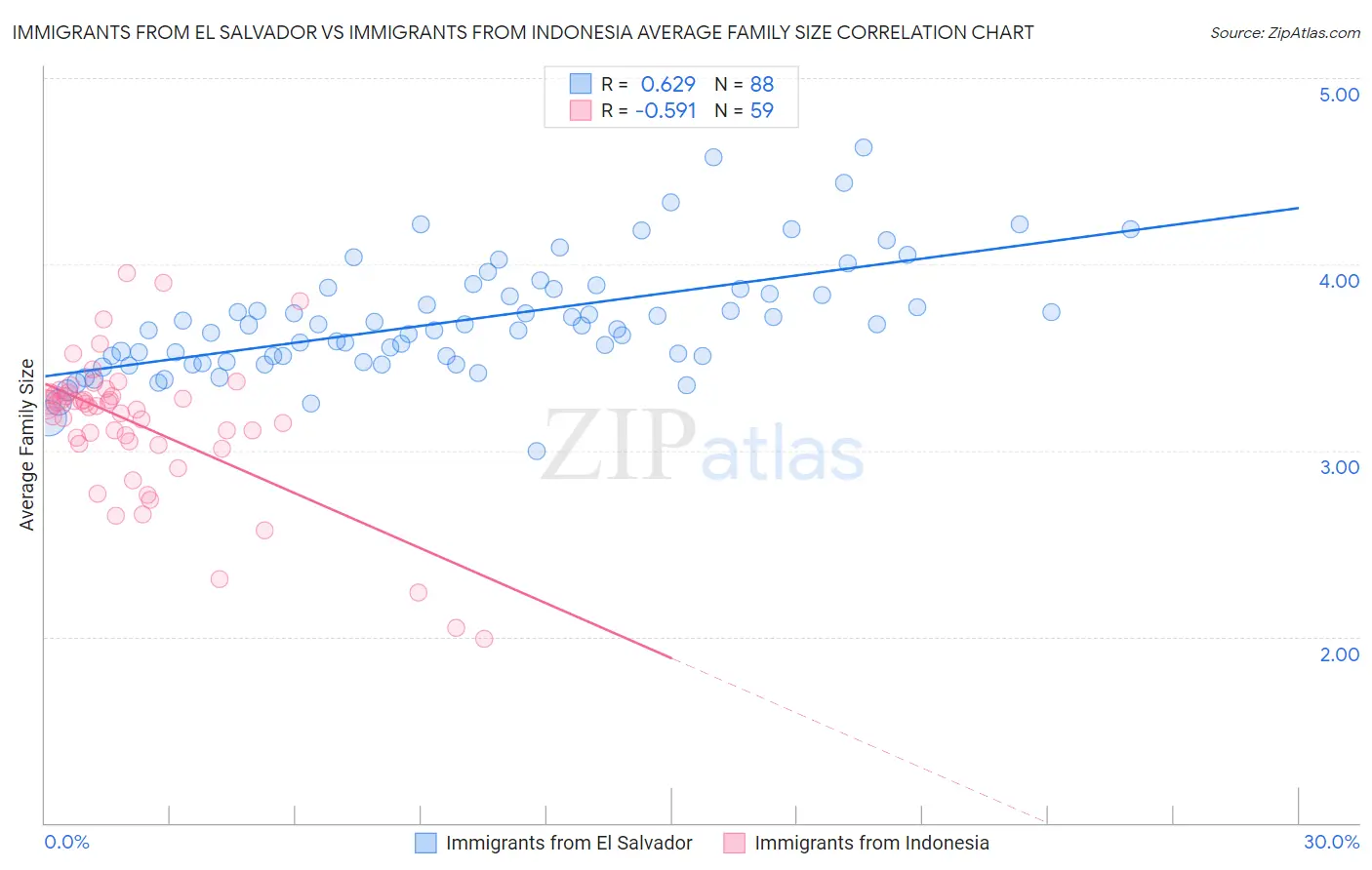 Immigrants from El Salvador vs Immigrants from Indonesia Average Family Size