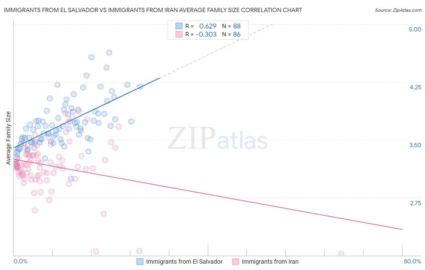 Immigrants from El Salvador vs Immigrants from Iran Average Family Size