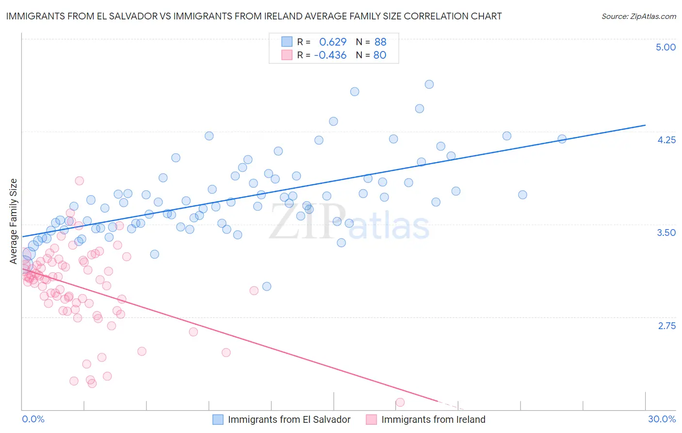 Immigrants from El Salvador vs Immigrants from Ireland Average Family Size